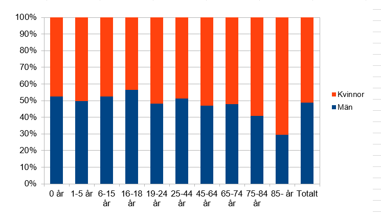 Könsfördelning i Örgryte, 6388 män och 6724 kvinnor. Fler yngre män än yngre kvinnor. Fler äldre kvinnor än äldre män. 