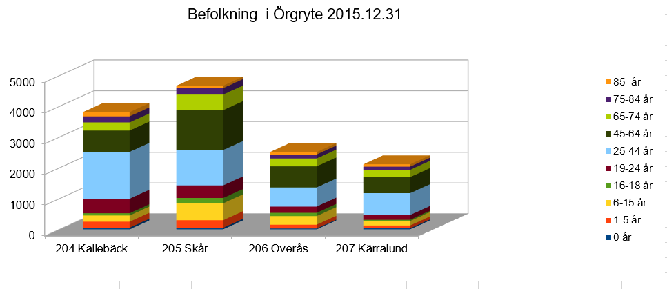 Statistik på befolkningssammansättning 2015