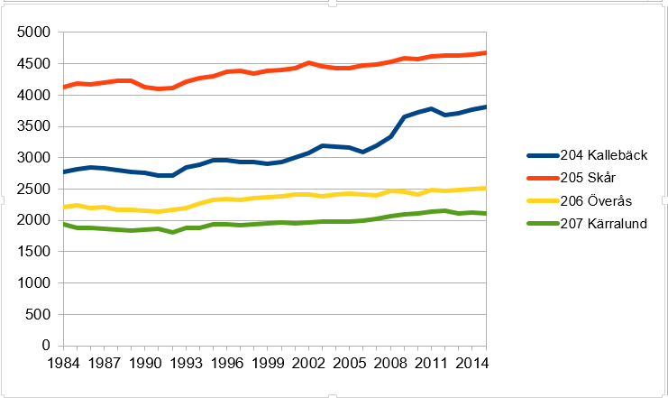  Största tillväxten har Kallebäck med 1031 invånare, därefter Skår med 538, Överås 302 samt Kärralund 171. 